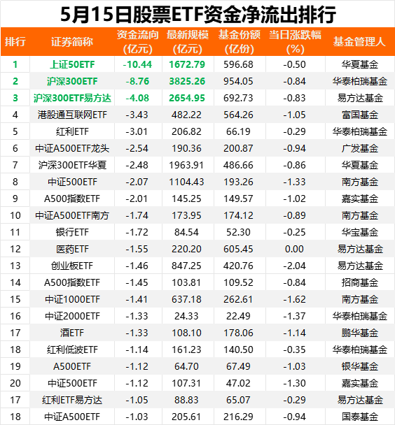 粤有钱 昨日股票ETF市场净流出资金64亿元，宽基ETF净流出居前